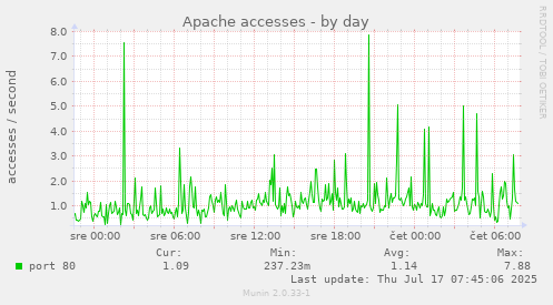 Apache accesses