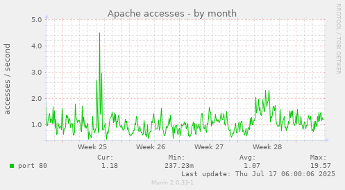 Apache accesses