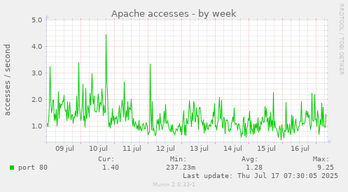 Apache accesses