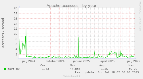 Apache accesses