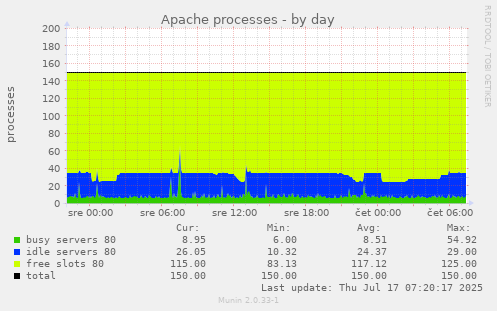 Apache processes