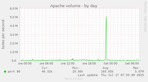 Apache volume