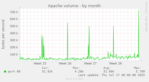 Apache volume