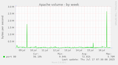 Apache volume