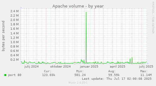 Apache volume