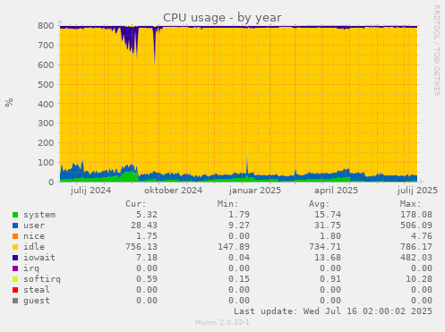 CPU usage