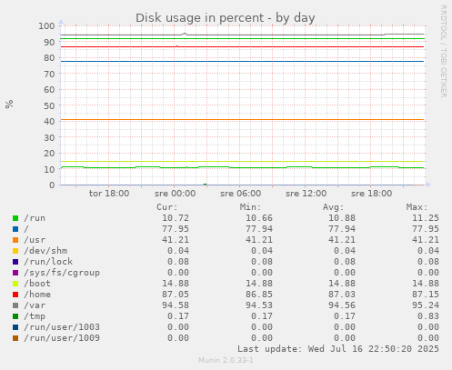 Disk usage in percent