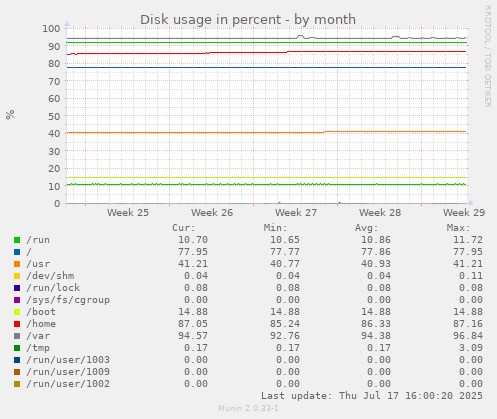 monthly graph