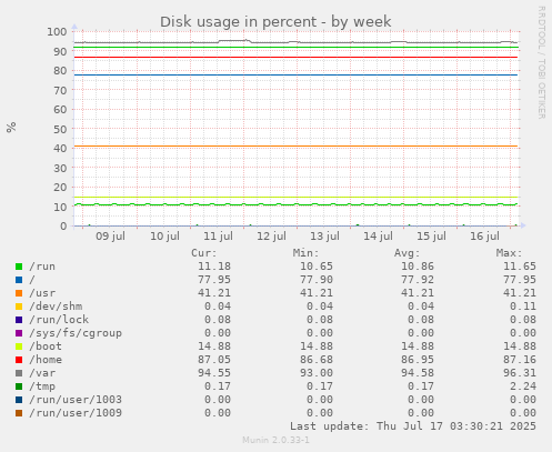 weekly graph