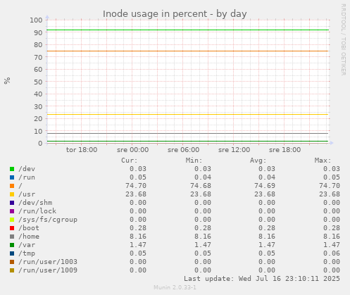 Inode usage in percent