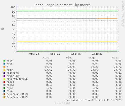 monthly graph