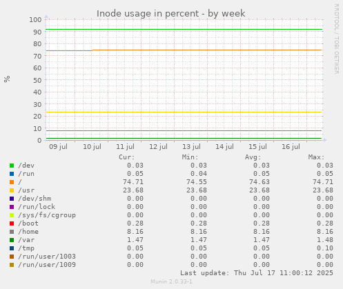 weekly graph