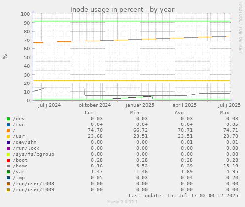 yearly graph