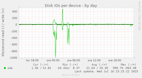 Disk IOs per device