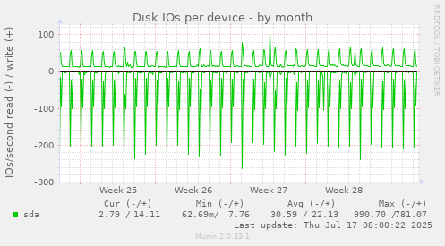 Disk IOs per device