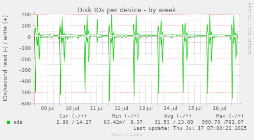 Disk IOs per device