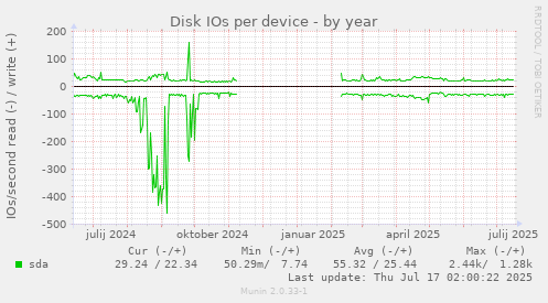 Disk IOs per device