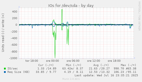 IOs for /dev/sda