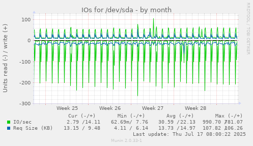 IOs for /dev/sda