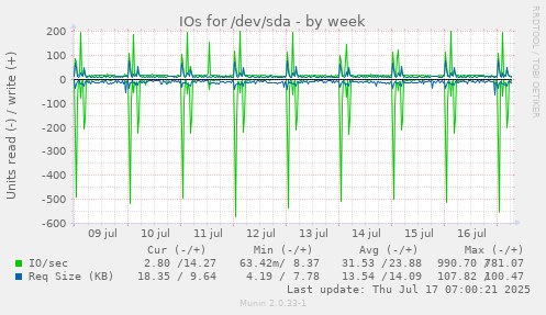 IOs for /dev/sda