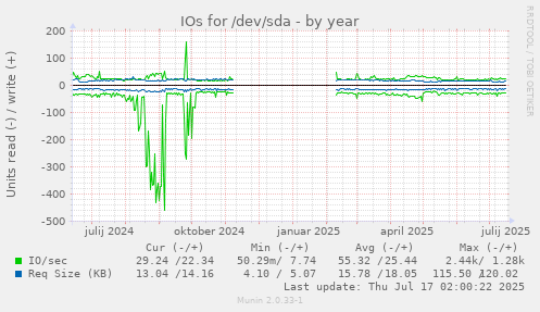 IOs for /dev/sda