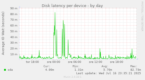 Disk latency per device
