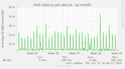 Disk latency per device