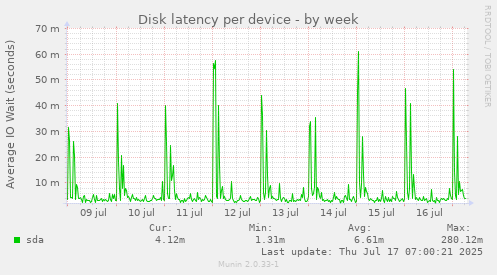 Disk latency per device