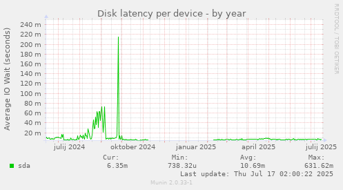 Disk latency per device