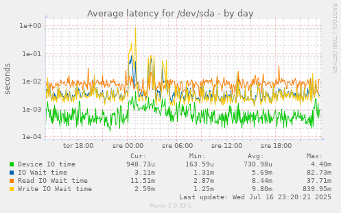 Average latency for /dev/sda