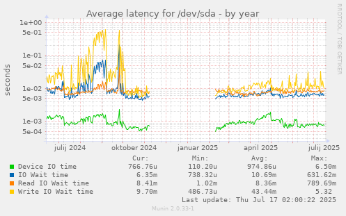 Average latency for /dev/sda
