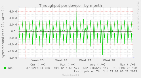 Throughput per device