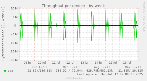 Throughput per device