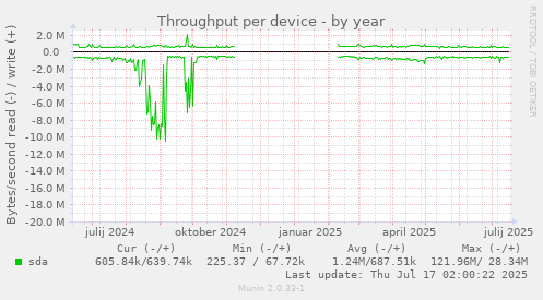 Throughput per device