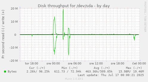 Disk throughput for /dev/sda