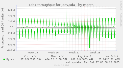 Disk throughput for /dev/sda