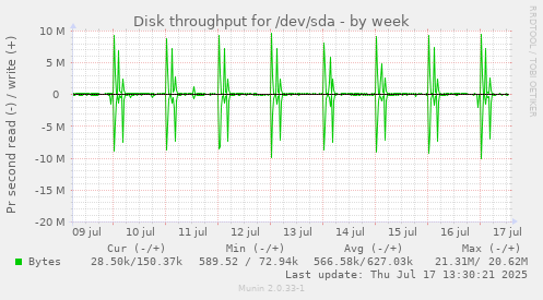 Disk throughput for /dev/sda