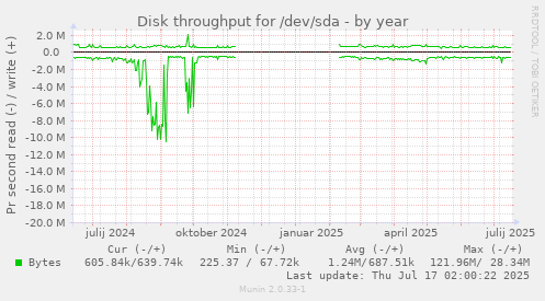 Disk throughput for /dev/sda