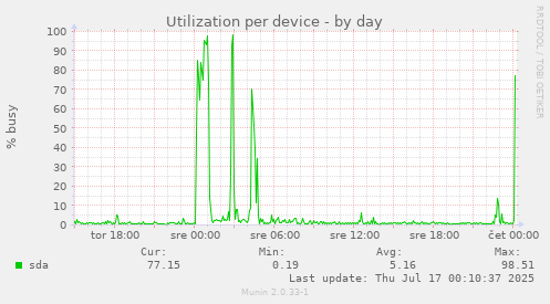 Utilization per device