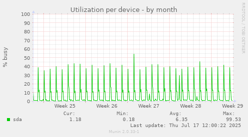Utilization per device