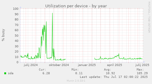 Utilization per device