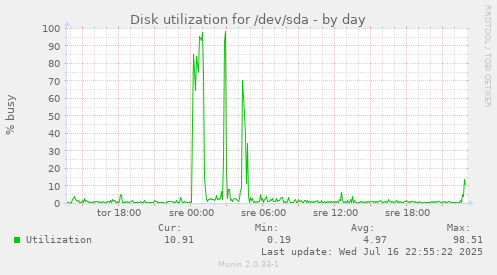 Disk utilization for /dev/sda