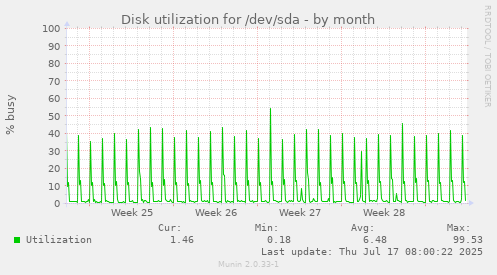Disk utilization for /dev/sda
