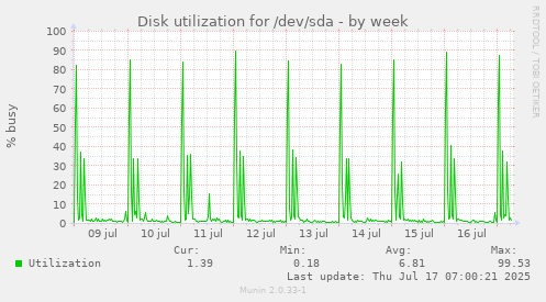Disk utilization for /dev/sda