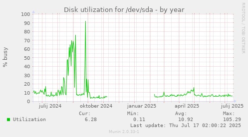 Disk utilization for /dev/sda
