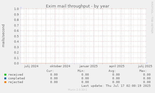 Exim mail throughput