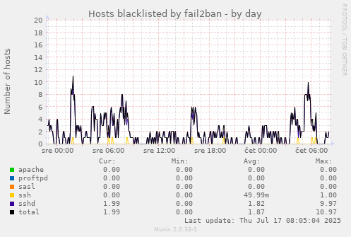 Hosts blacklisted by fail2ban