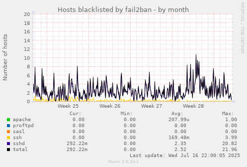 Hosts blacklisted by fail2ban