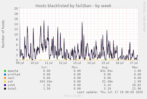 Hosts blacklisted by fail2ban