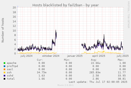 Hosts blacklisted by fail2ban